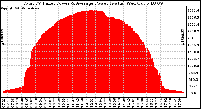 Solar PV/Inverter Performance Total PV Panel Power Output