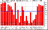 Solar PV/Inverter Performance Daily Solar Energy Production