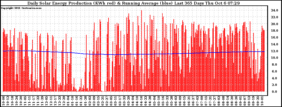Solar PV/Inverter Performance Daily Solar Energy Production Running Average Last 365 Days