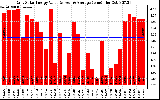 Solar PV/Inverter Performance Daily Solar Energy Production Value