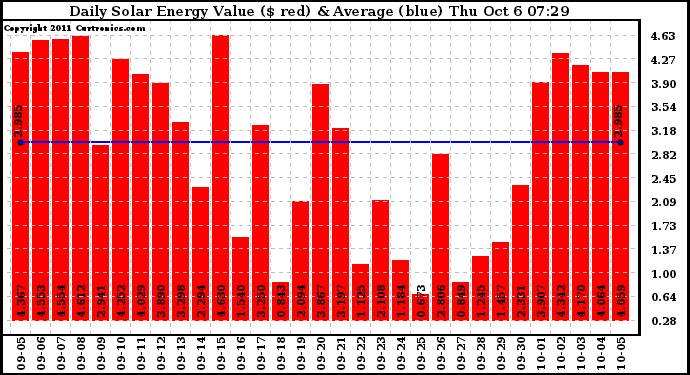Solar PV/Inverter Performance Daily Solar Energy Production Value