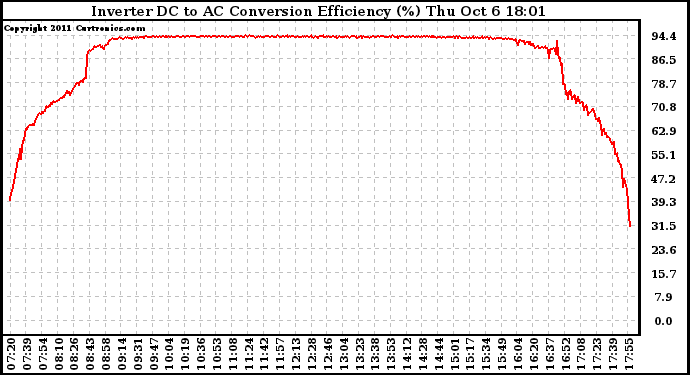 Solar PV/Inverter Performance Inverter DC to AC Conversion Efficiency