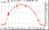 Solar PV/Inverter Performance Daily Energy Production Per Minute