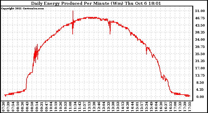 Solar PV/Inverter Performance Daily Energy Production Per Minute