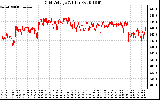 Solar PV/Inverter Performance Grid Voltage