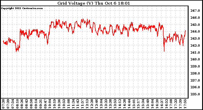 Solar PV/Inverter Performance Grid Voltage