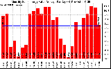 Solar PV/Inverter Performance Monthly Solar Energy Value Average Per Day ($)