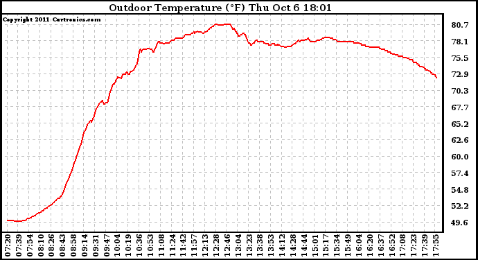 Solar PV/Inverter Performance Outdoor Temperature