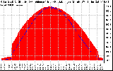 Solar PV/Inverter Performance Solar Radiation & Effective Solar Radiation per Minute