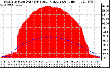 Solar PV/Inverter Performance West Array Power Output & Solar Radiation