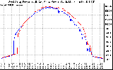 Solar PV/Inverter Performance Photovoltaic Panel Power Output