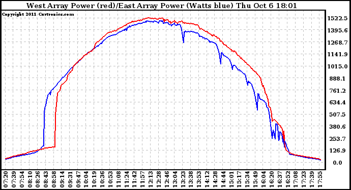 Solar PV/Inverter Performance Photovoltaic Panel Power Output