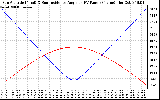 Solar PV/Inverter Performance Sun Altitude Angle & Sun Incidence Angle on PV Panels