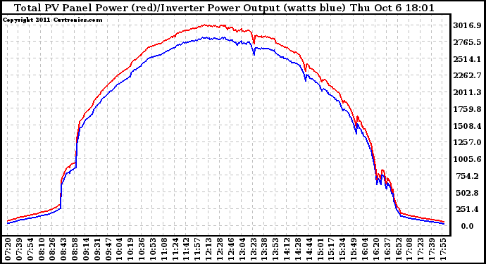 Solar PV/Inverter Performance PV Panel Power Output & Inverter Power Output