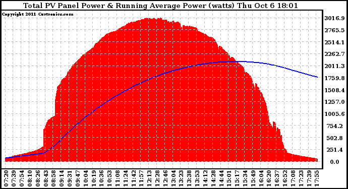 Solar PV/Inverter Performance Total PV Panel & Running Average Power Output