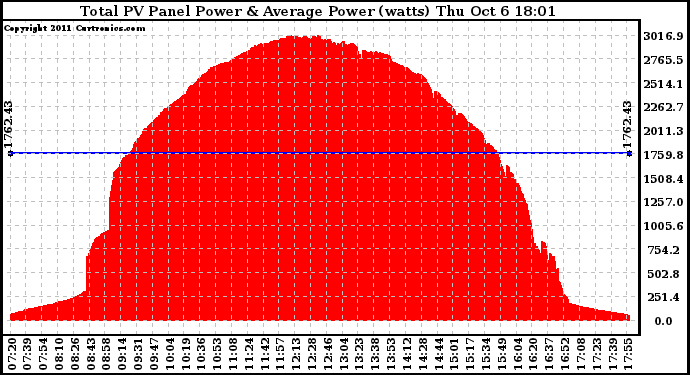 Solar PV/Inverter Performance Total PV Panel Power Output