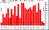 Solar PV/Inverter Performance Weekly Solar Energy Production