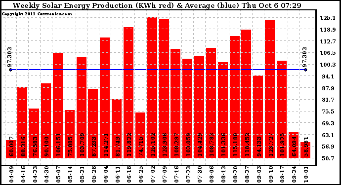 Solar PV/Inverter Performance Weekly Solar Energy Production