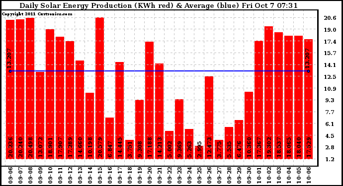 Solar PV/Inverter Performance Daily Solar Energy Production