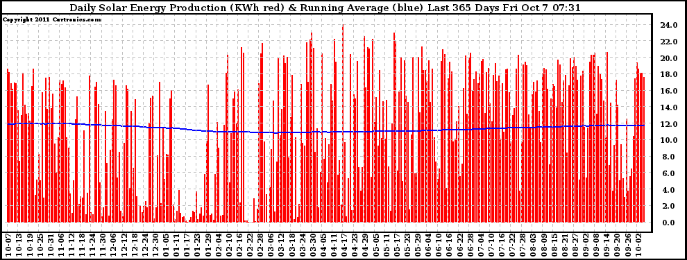 Solar PV/Inverter Performance Daily Solar Energy Production Running Average Last 365 Days
