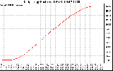 Solar PV/Inverter Performance Daily Energy Production