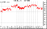 Solar PV/Inverter Performance Grid Voltage