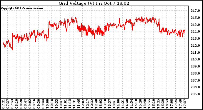 Solar PV/Inverter Performance Grid Voltage