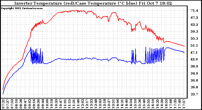 Solar PV/Inverter Performance Inverter Operating Temperature