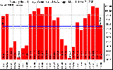 Solar PV/Inverter Performance Monthly Solar Energy Production Value