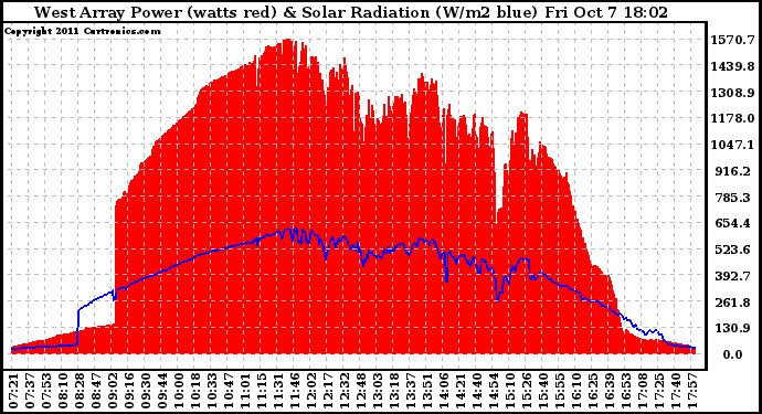 Solar PV/Inverter Performance West Array Power Output & Solar Radiation