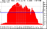 Solar PV/Inverter Performance West Array Actual & Average Power Output