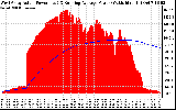 Solar PV/Inverter Performance West Array Actual & Running Average Power Output