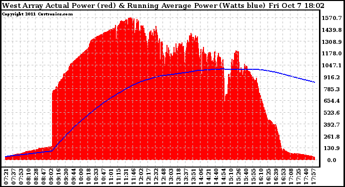 Solar PV/Inverter Performance West Array Actual & Running Average Power Output