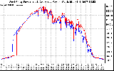 Solar PV/Inverter Performance Photovoltaic Panel Power Output