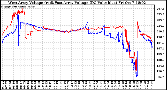 Solar PV/Inverter Performance Photovoltaic Panel Voltage Output