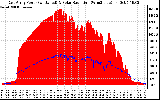 Solar PV/Inverter Performance East Array Power Output & Solar Radiation