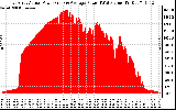 Solar PV/Inverter Performance East Array Actual & Average Power Output