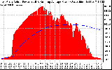 Solar PV/Inverter Performance East Array Actual & Running Average Power Output