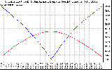 Solar PV/Inverter Performance Sun Altitude Angle & Azimuth Angle