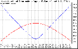 Solar PV/Inverter Performance Sun Altitude Angle & Sun Incidence Angle on PV Panels