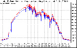 Solar PV/Inverter Performance PV Panel Power Output & Inverter Power Output