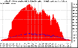 Solar PV/Inverter Performance Total PV Panel Power Output & Solar Radiation