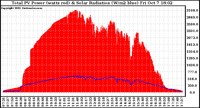 Solar PV/Inverter Performance Total PV Panel Power Output & Solar Radiation