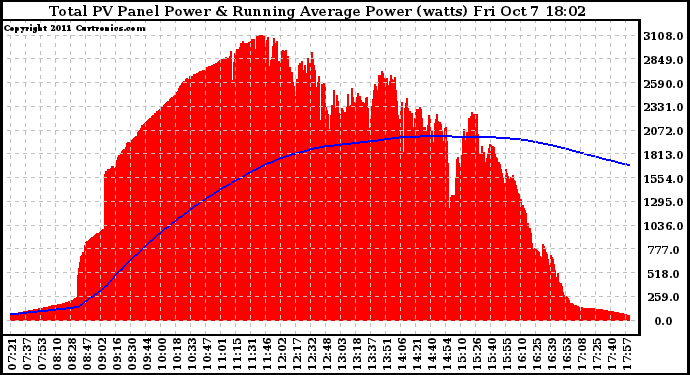 Solar PV/Inverter Performance Total PV Panel & Running Average Power Output