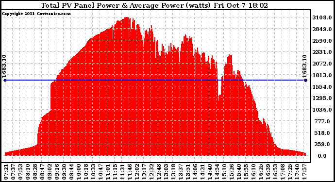 Solar PV/Inverter Performance Total PV Panel Power Output