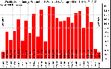 Solar PV/Inverter Performance Weekly Solar Energy Production