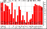 Solar PV/Inverter Performance Daily Solar Energy Production