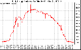 Solar PV/Inverter Performance Daily Energy Production Per Minute