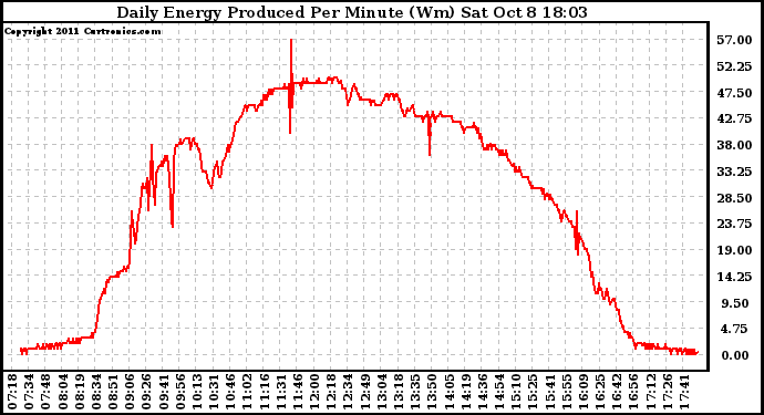 Solar PV/Inverter Performance Daily Energy Production Per Minute