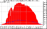 Solar PV/Inverter Performance Grid Power & Solar Radiation